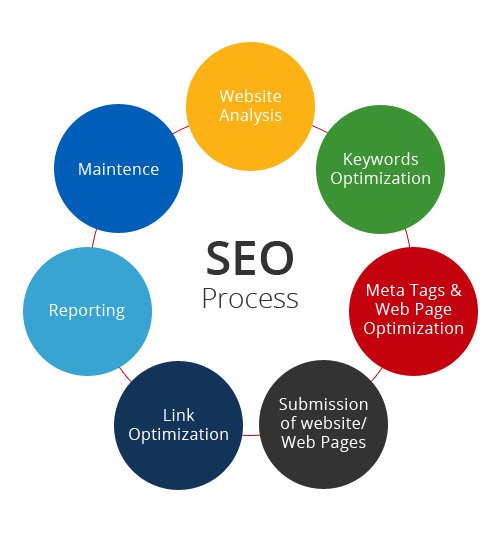 SEO Ardent Solutionz